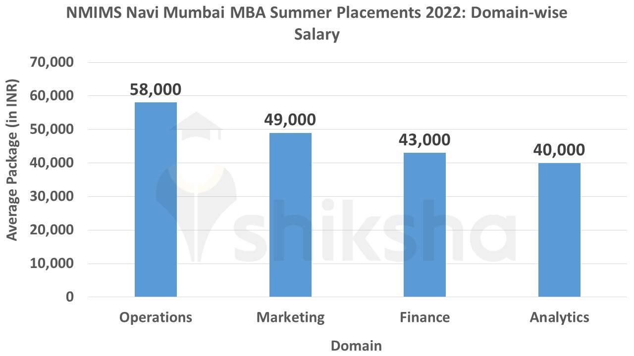 NMIMS Navi Mumbai MBA internships 2022