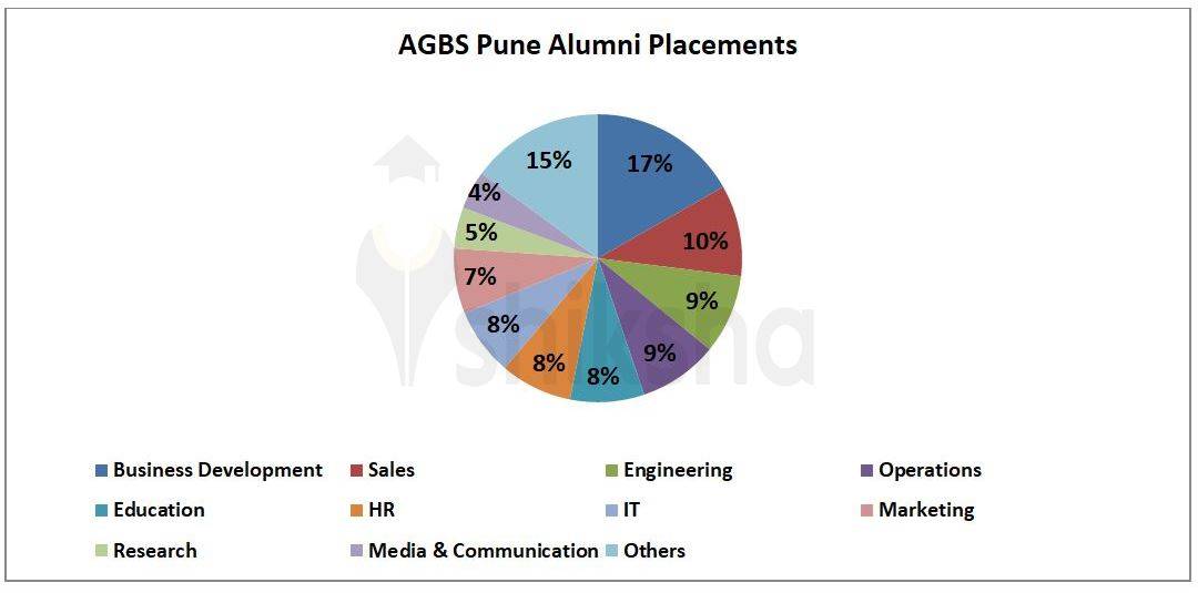 Amity Global Business School Pune Placements 2022 Highest Package