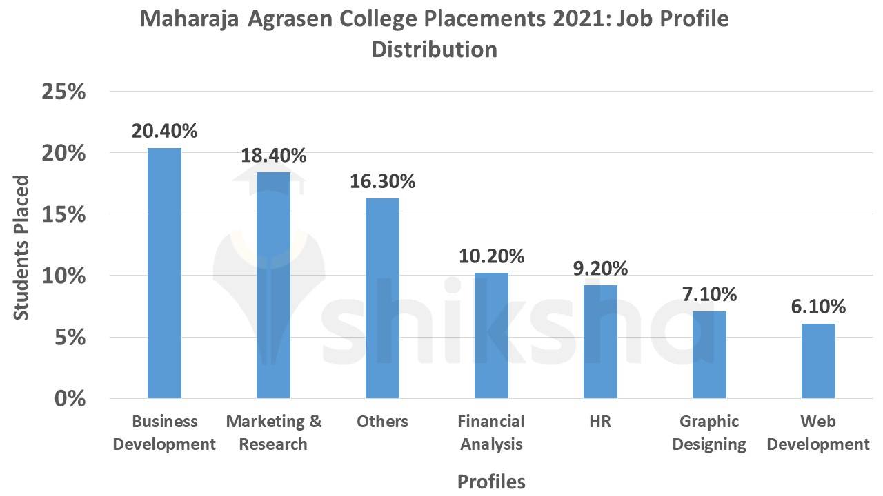 Maharaja Agrasen College Placements 2021