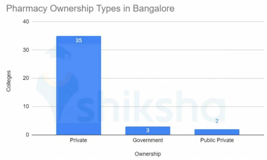Pharmacy colleges in Bangalore