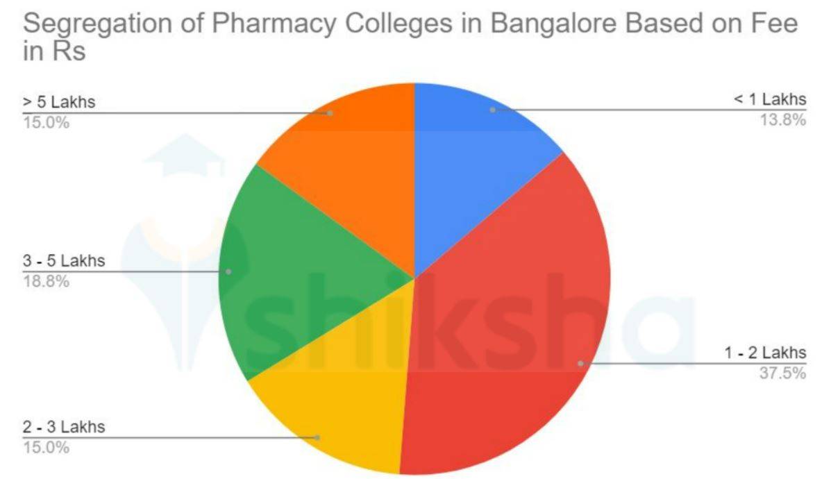 Pharmacy College Fee in Bangalore
