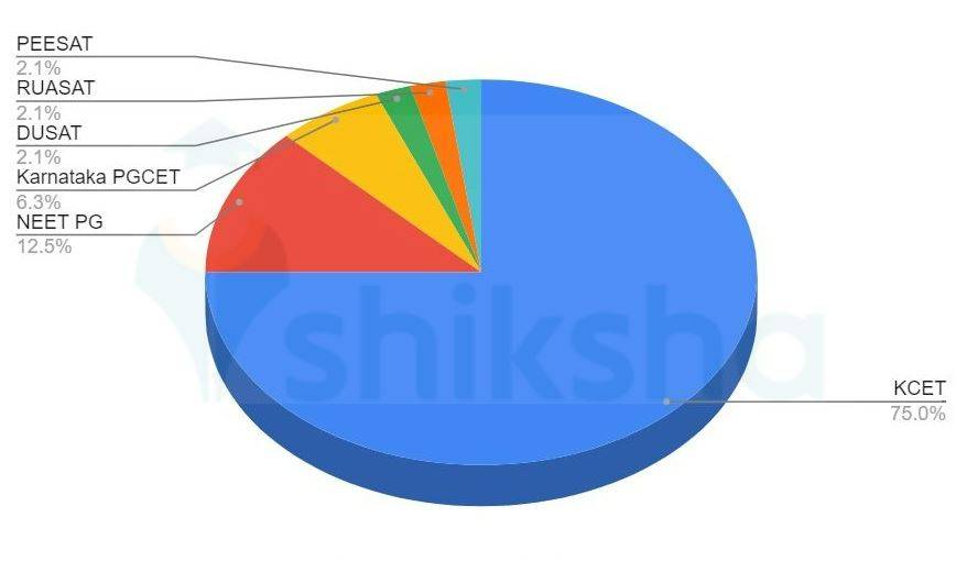 Pharmacy Entrance Exams in Bangalore
