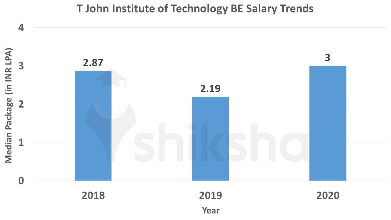 T John College salary trends