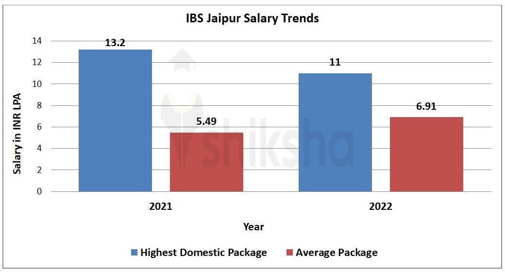 IBS Jaipur Placements 2022 Highest Package, Average Package, Top Companies