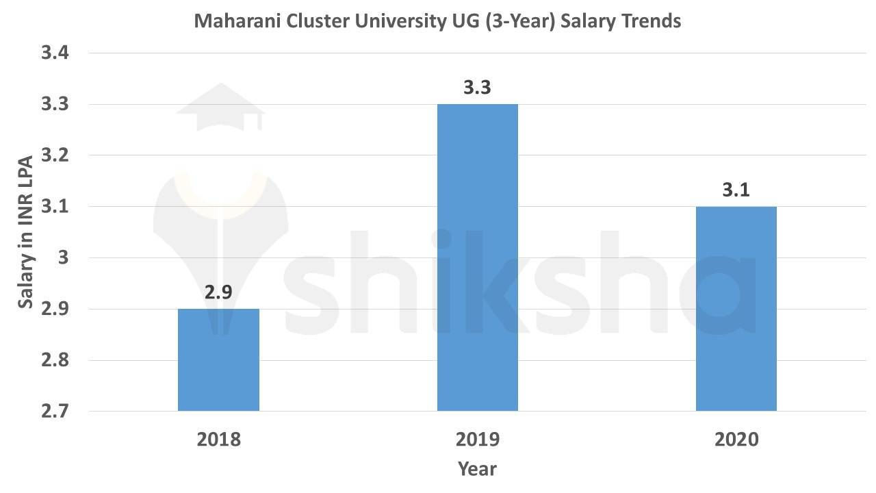 maharani university ug salary 2021