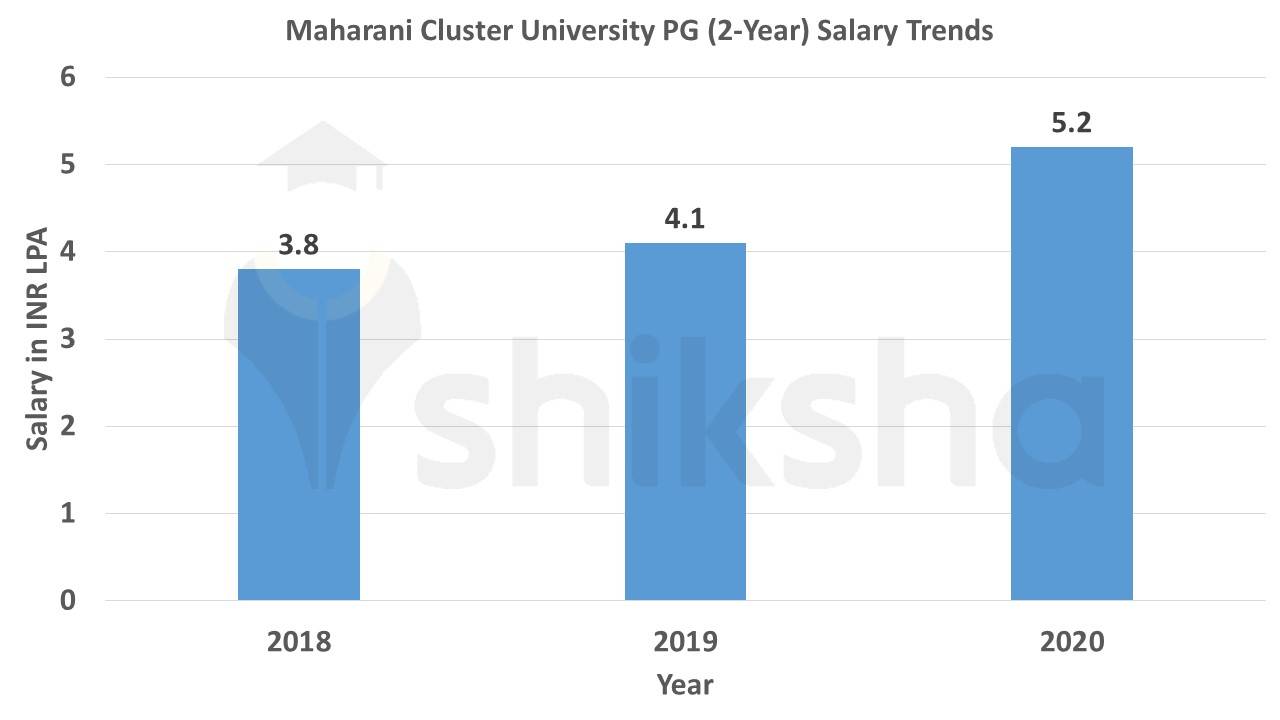 maharani university mba salary 2021