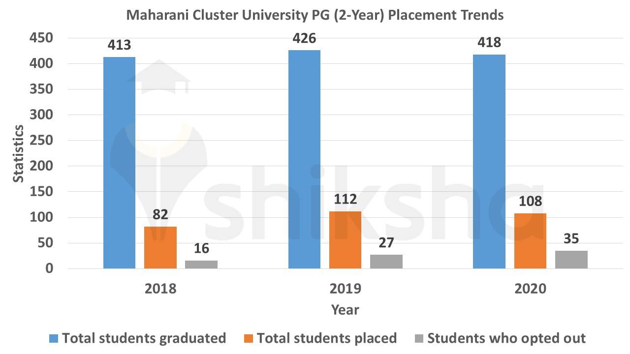 maharani university mba placements