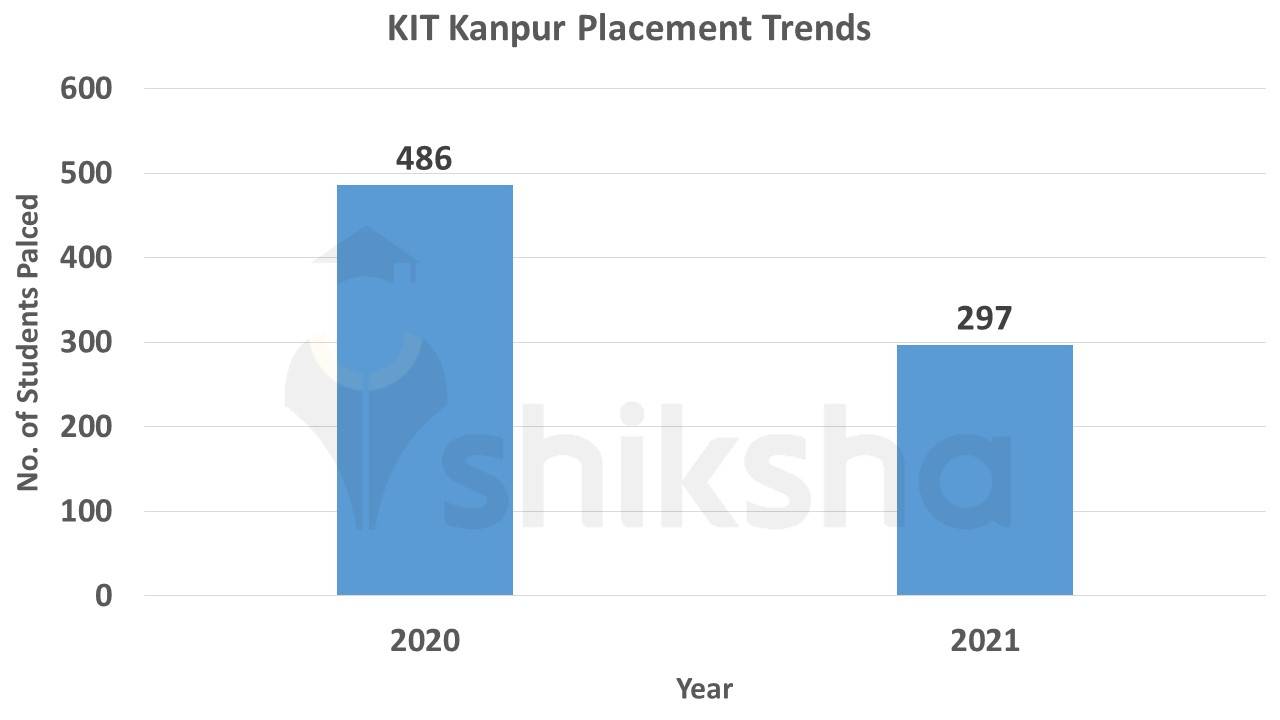 KIT Kanpur Placements 2022 Average Package, Students Placed, Top Companies