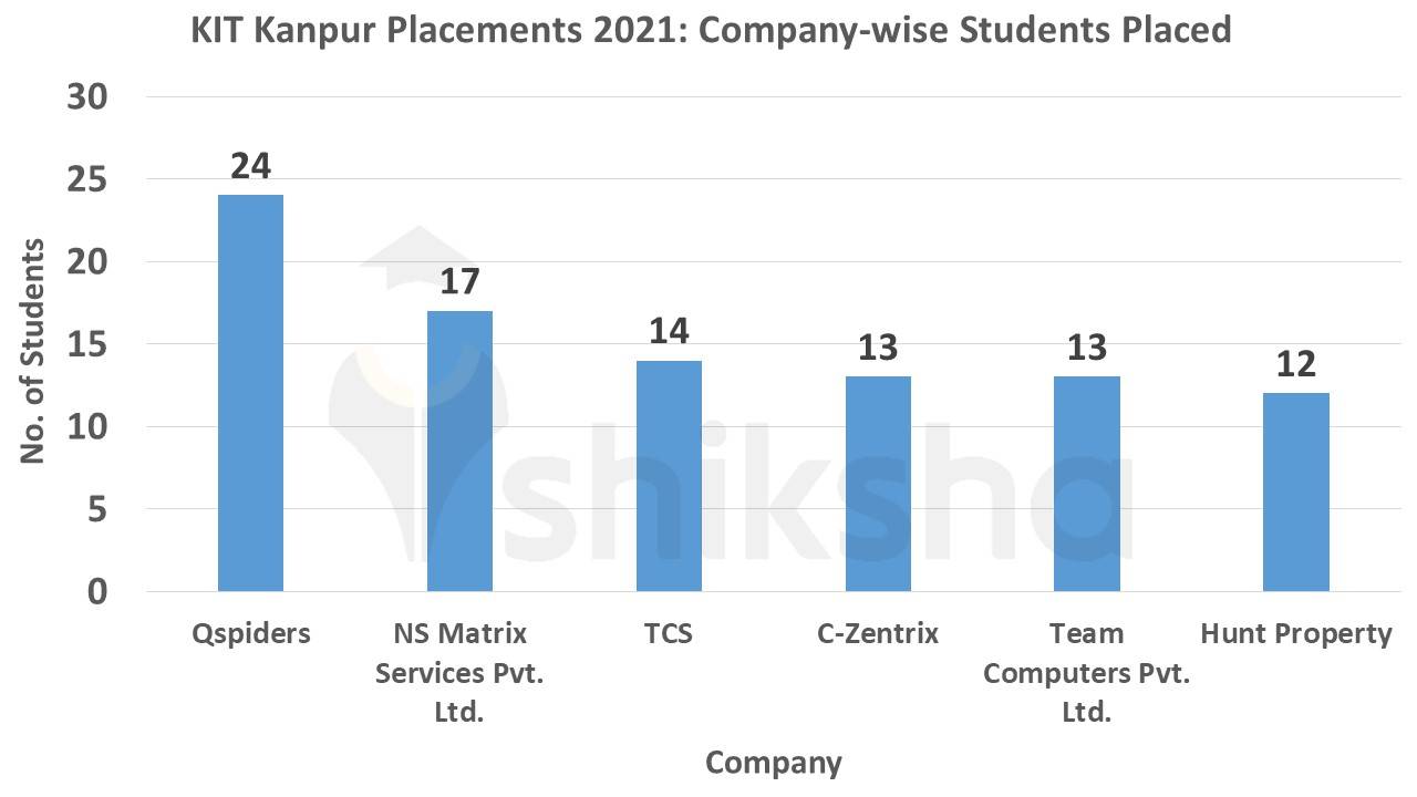 KIT Kanpur Placements 2022 Average Package, Students Placed, Top Companies