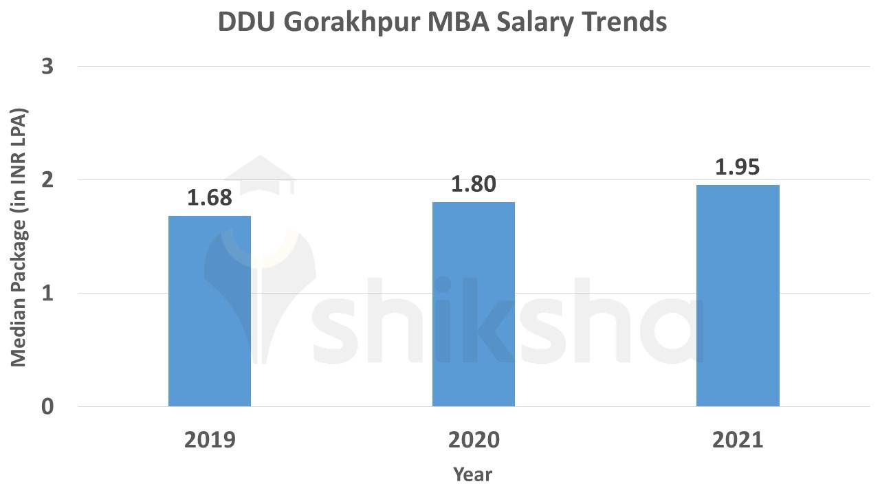 DDU Gorakhpur Placements 2022: Median Package, Average Package, Students  Placed