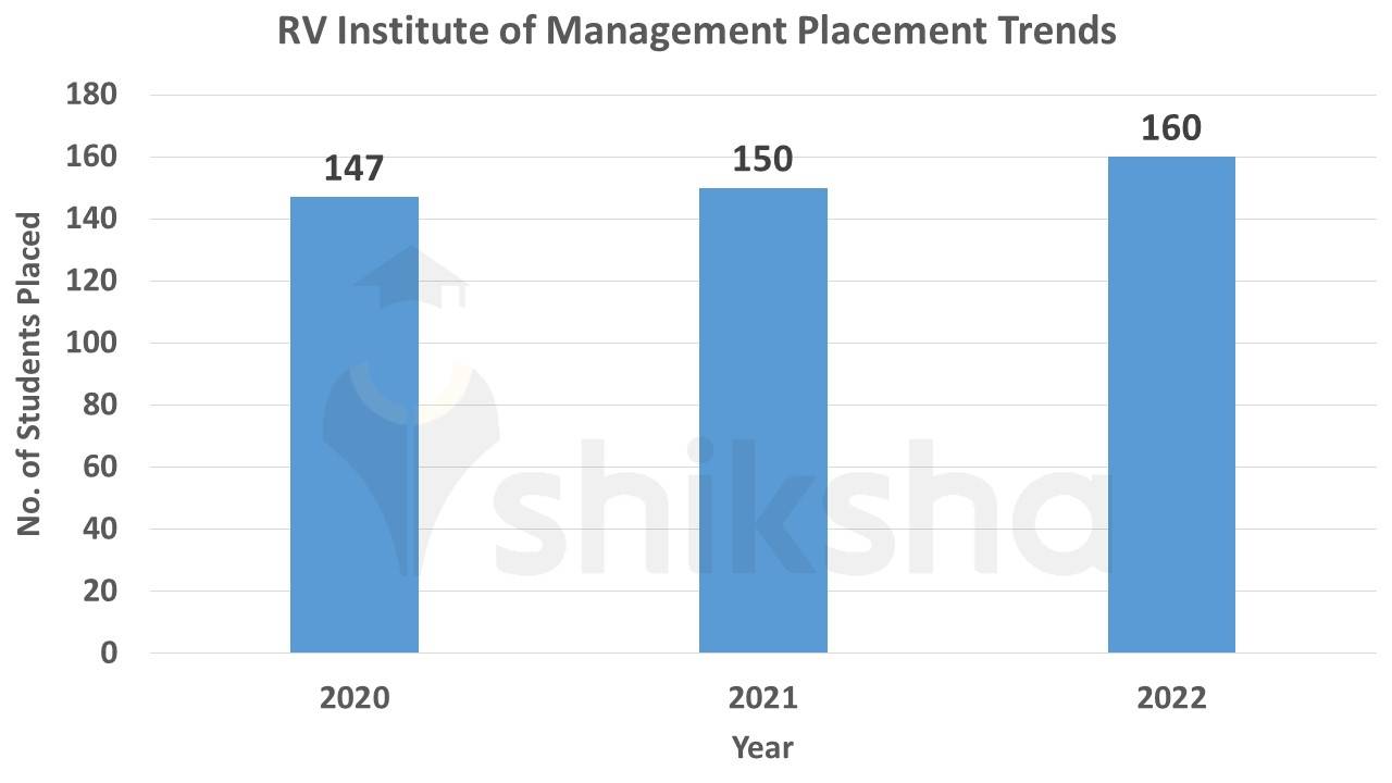 RV Institute of Management Placements 2022 Students Placed, Average