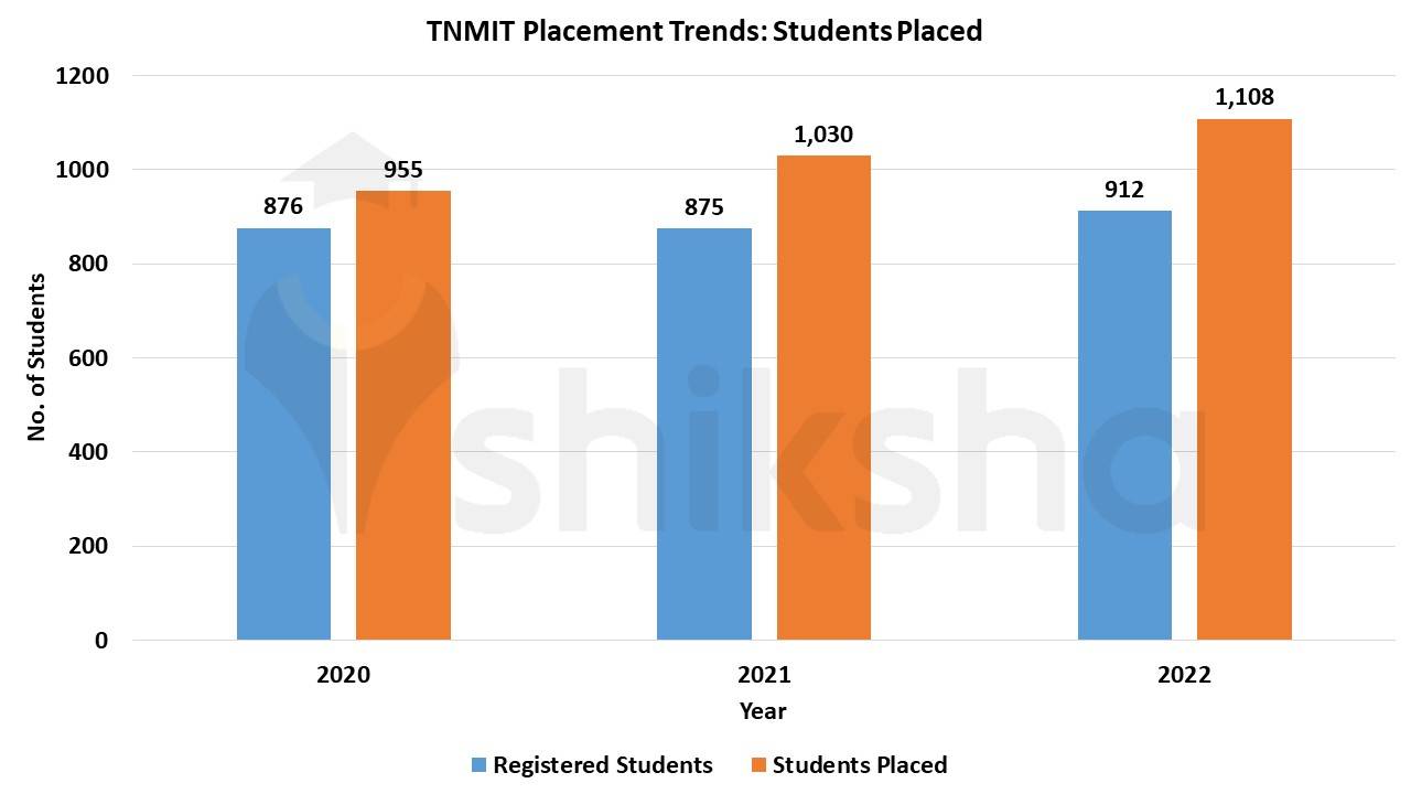 NITTE Meenakshi Institute of Technology 