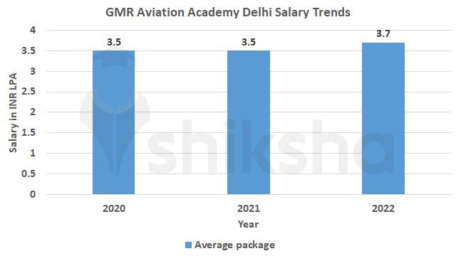 GMR Institute Delhi placements 2022