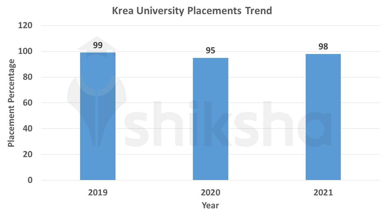 Krea University Placements 2022: Highest Package, Average Package, Top  Companies