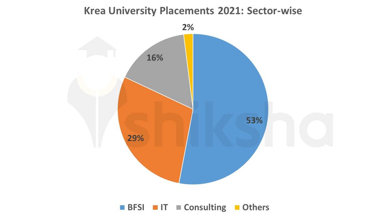 Krea University Placements 2022: Highest Package, Average Package, Top  Companies