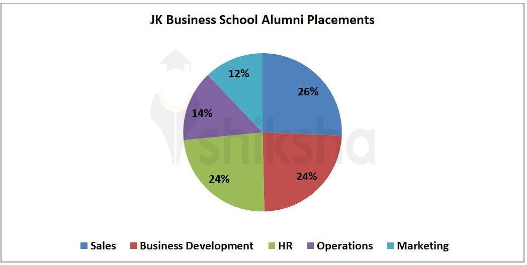JK Business School Placements 2022 Highest Package, Average Package