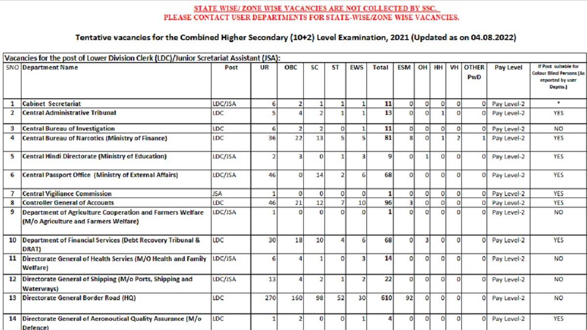 SSC_CHSL_Vacancies_2022