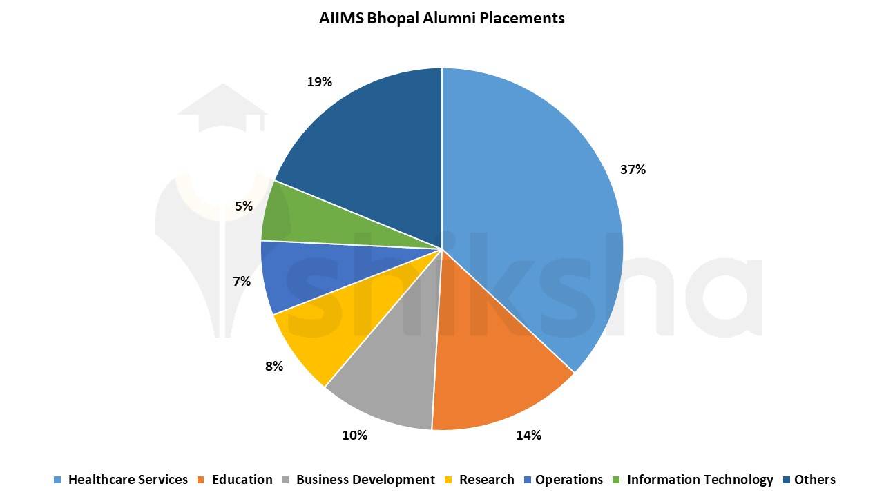 AIIMS Bhopal Placements 2022 Average Package, Median Package and