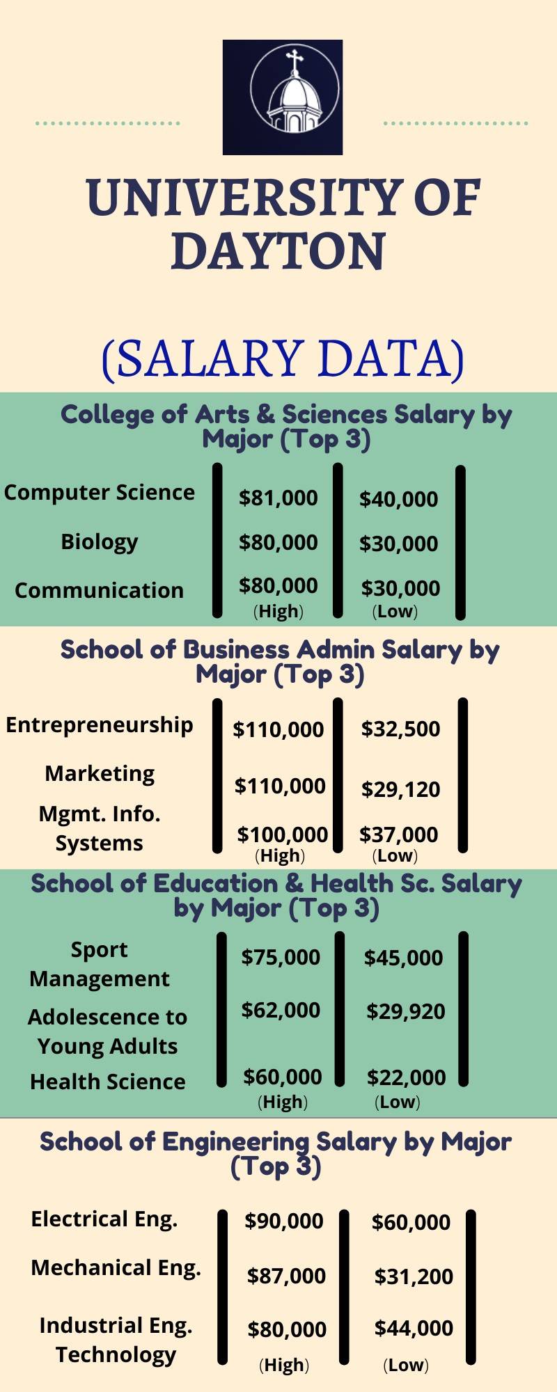 University of Dayton Placement 2022 Average Salary, Highest Package