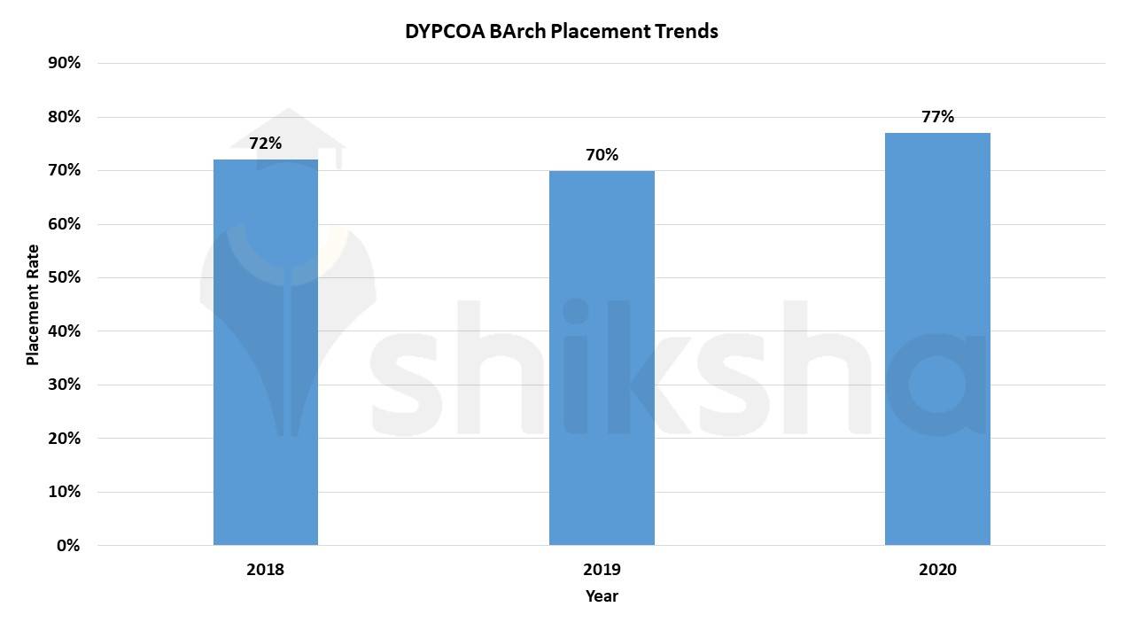 DY Patil College of Architecture