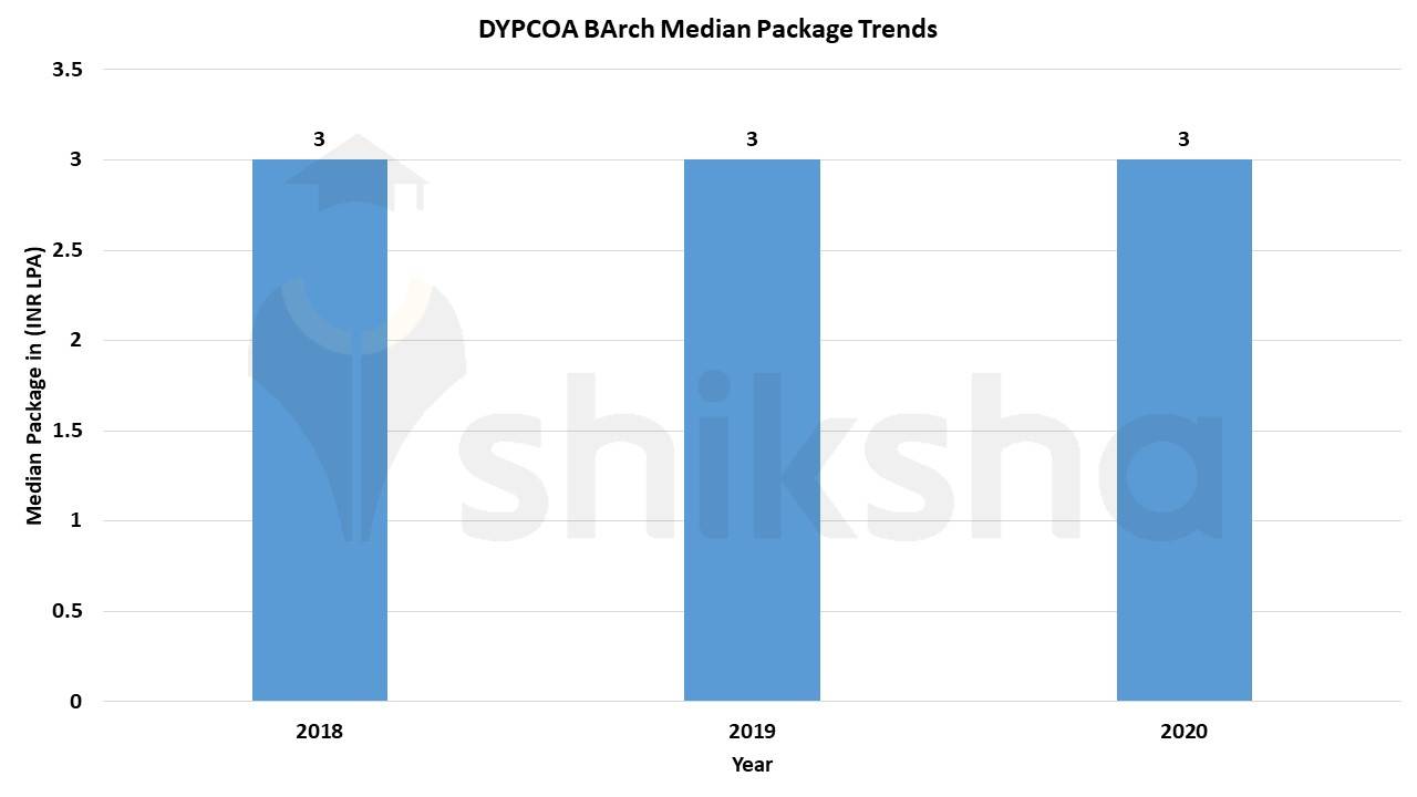 DY Patil College of Architecture