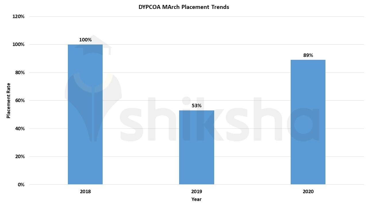 DY Patil College of Architecture 
