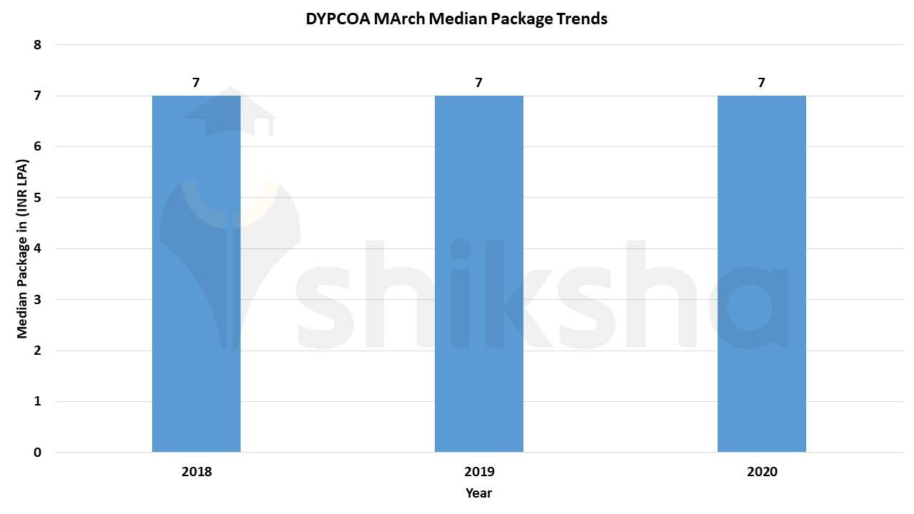 DY Patil College of Architecture 