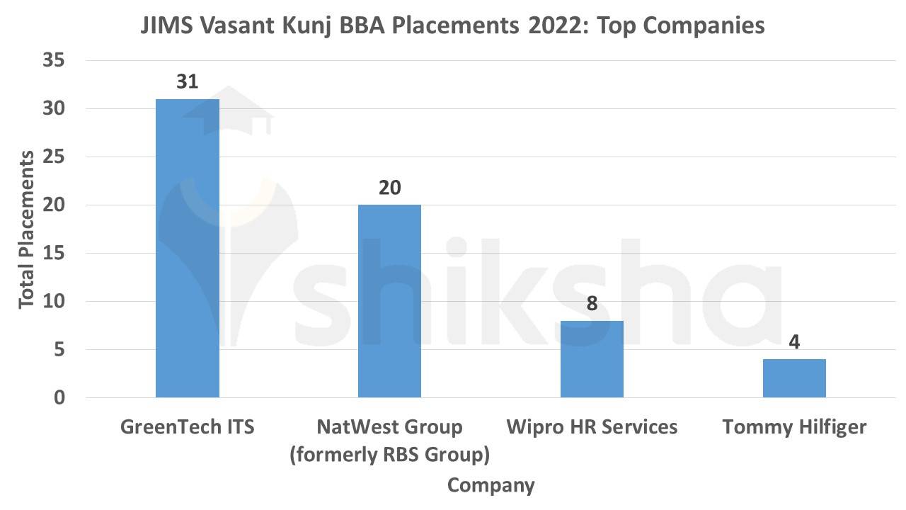 jims vasant kunj bba placements