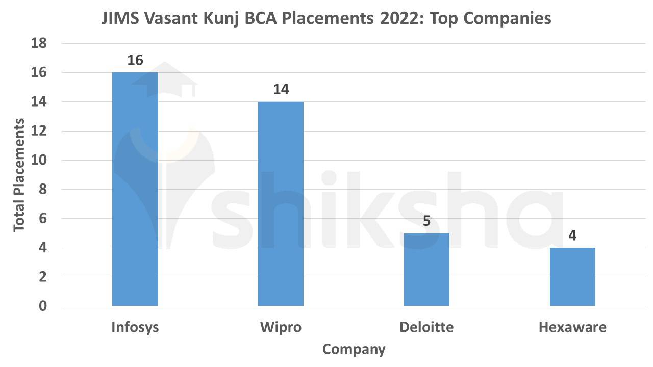 jims vasant kunj bca placements