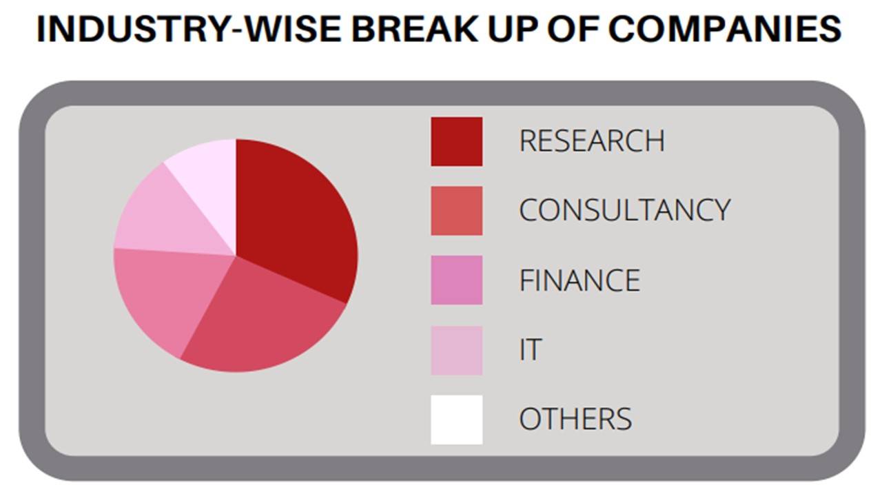 Symbiosis School Of Economics Placements 2022 Highest Package Average Package Top Companies