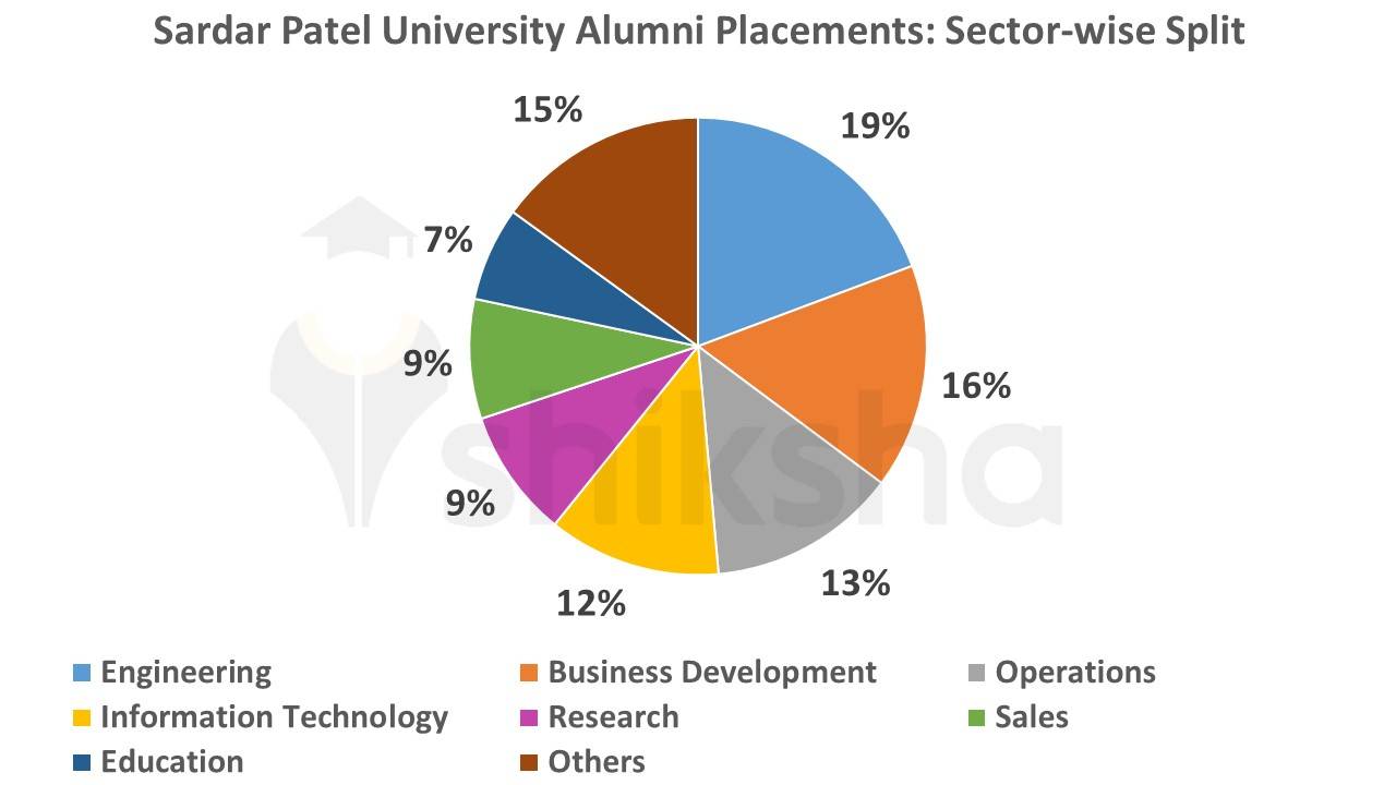 Sardar Patel University Placements 2022 Median Package Average
