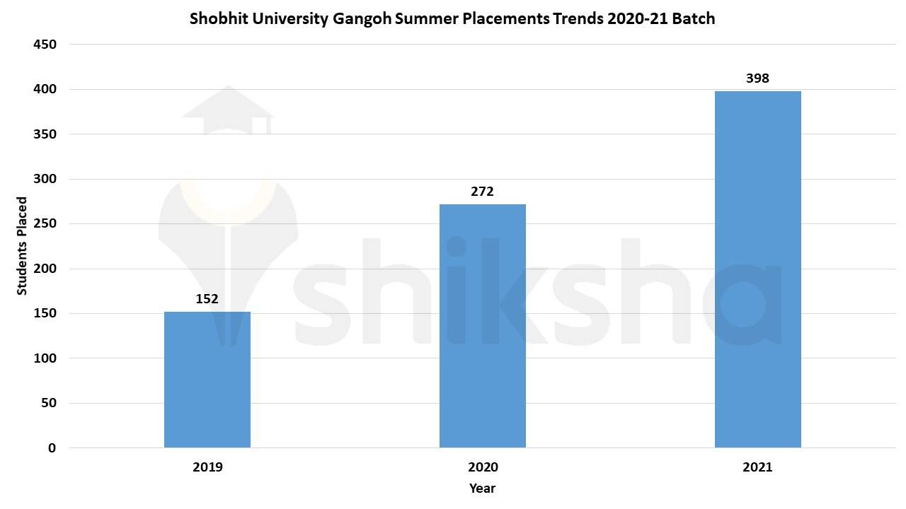 Shobhit University Gangoh