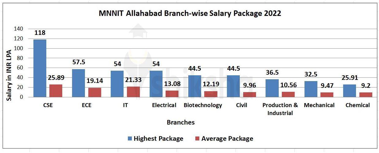 MNNIT Allahabad Placements 2022 Highest Package Average Package Top 