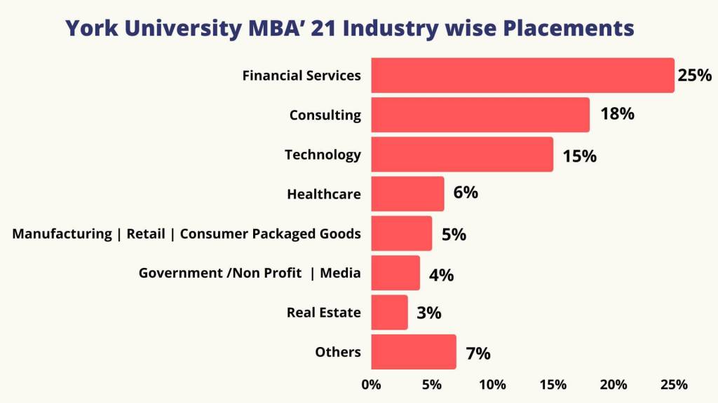 York University MBA Placements Internships, Salaries, Job