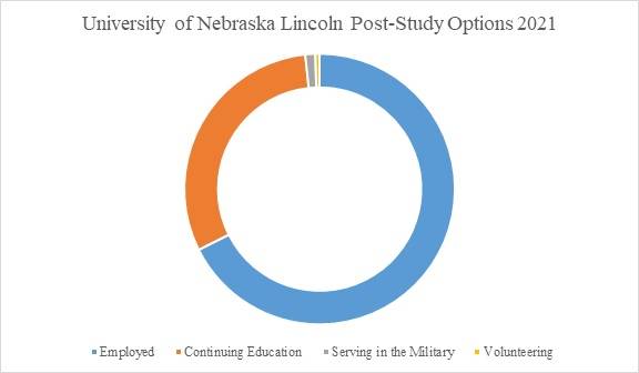 University of Nebraska Lincoln Placements