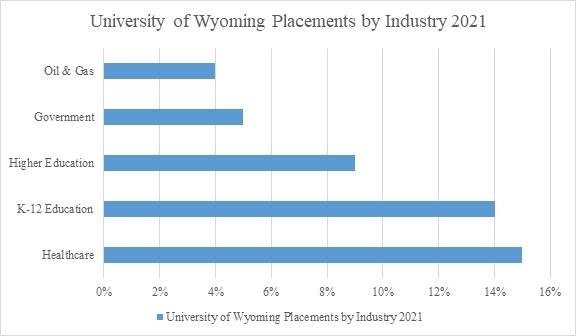 University of Wyoming Placements