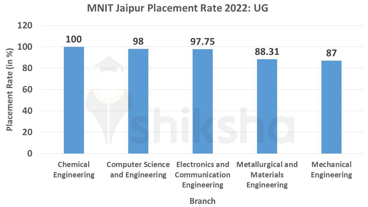 MNIT Jaipur Placements 2022 Highest Package, Average Package, Top