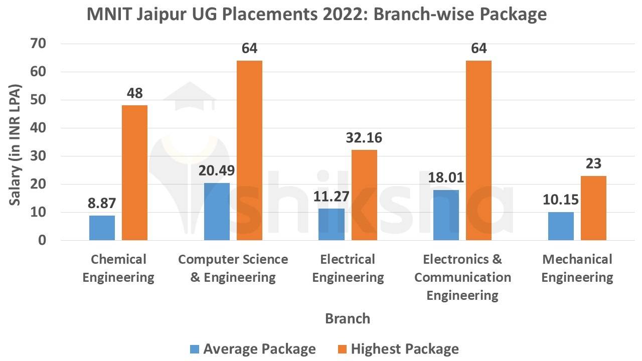 MNIT Jaipur Placements 2022 Highest Package, Average Package, Top