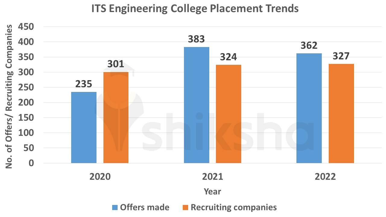 WHICH ENGINEERING COLLEGE HAS BEST PLACEMENT visual data 7