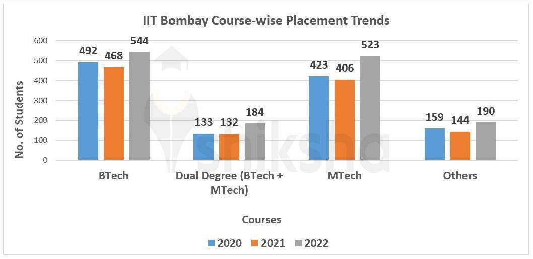 IIT Bombay Placements 2023 Average Package INR 23.26 LPA, Highest Package, Top Recruiters