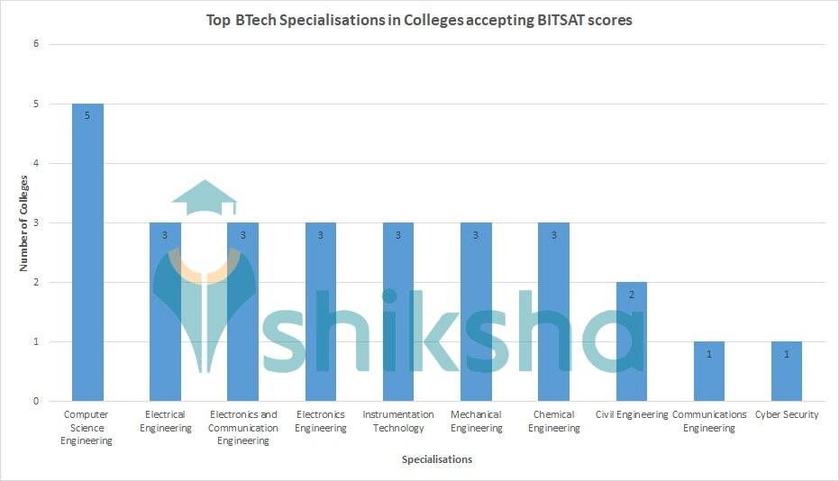 bitsat-specialisations