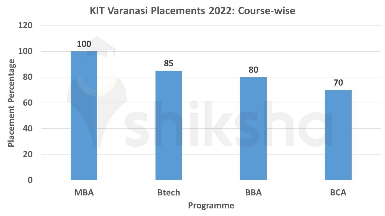 KIT Varanasi Placements 2022 Highest Package, Average Package, Top