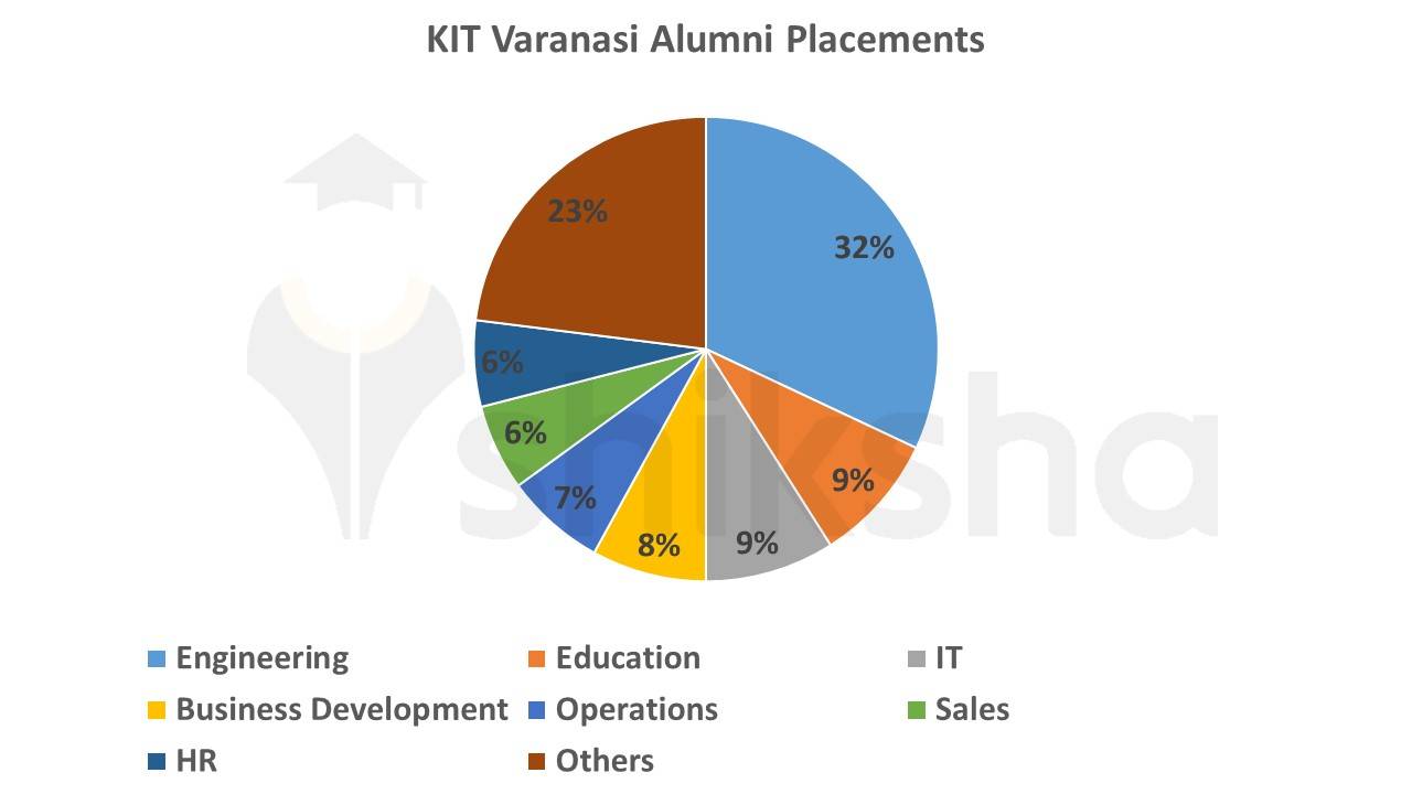 KIT Varanasi Placements 2022 Highest Package, Average Package, Top