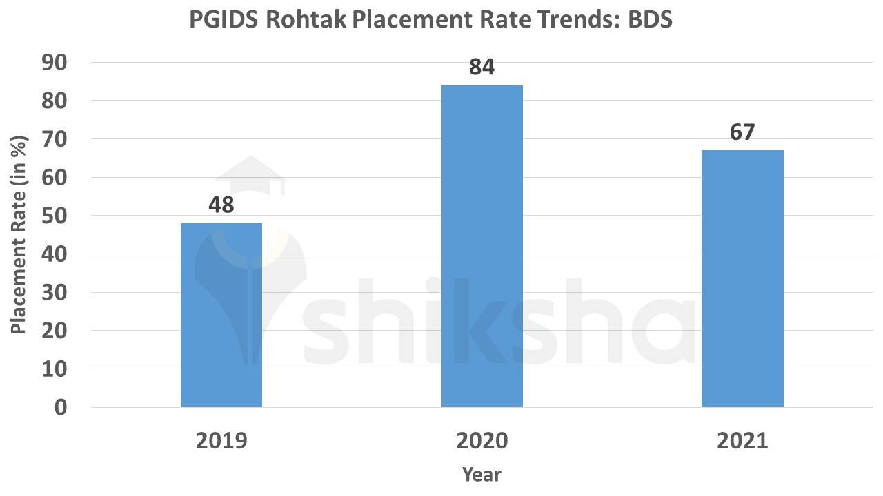PGIDS BDS placement rate