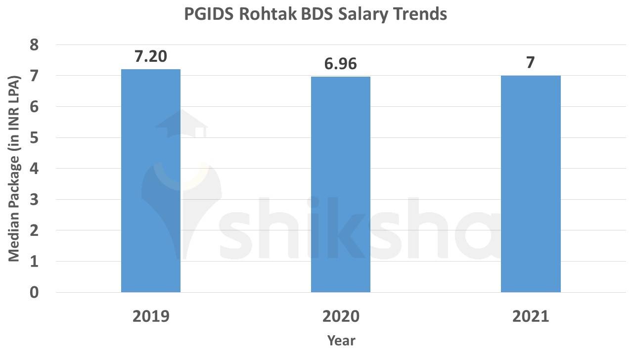 PGIDS BDS salary trends