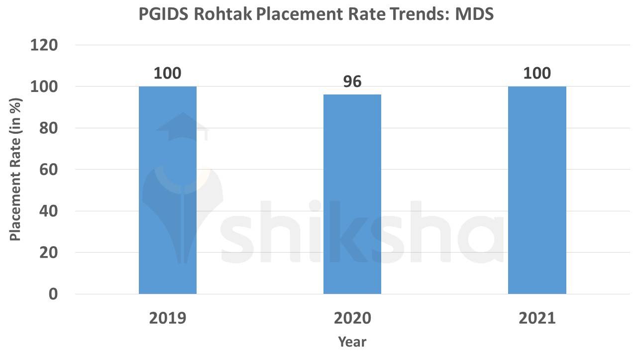 PGIDS MDS placement rate trends