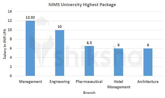 NIMS University Placements 2022 Highest Package Average Package Top Companies