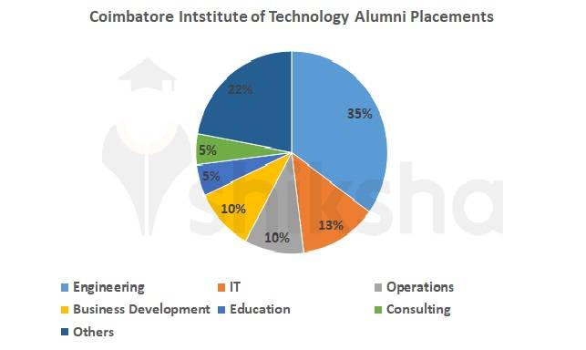 Coimbatore Institute of Technology Placements 2022: Average Package ...