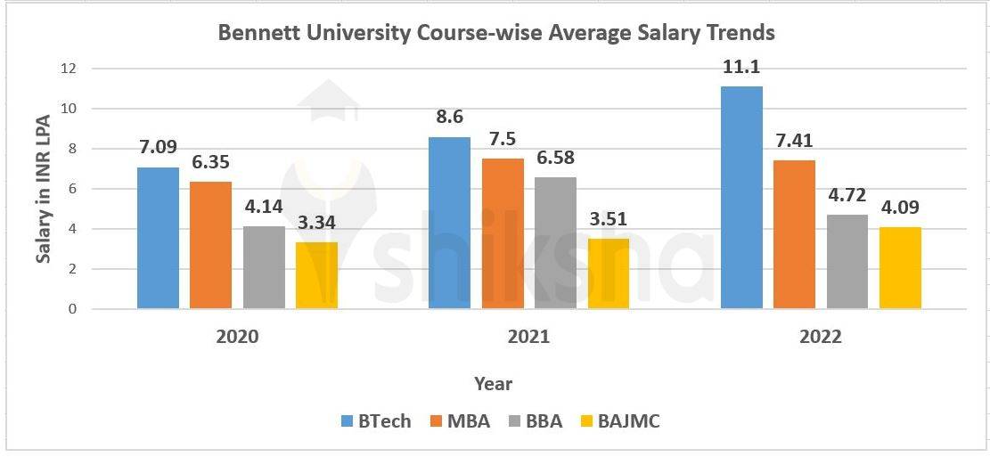 University Placements 2023 Average Package, Highest Package