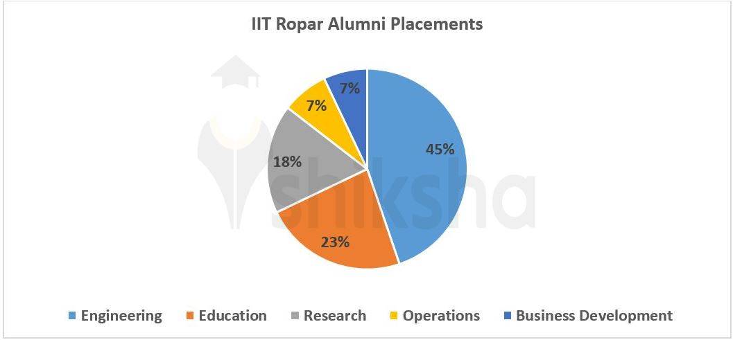 IIT Ropar Placements 2022: Average Package, Highest Package, Batch Placed